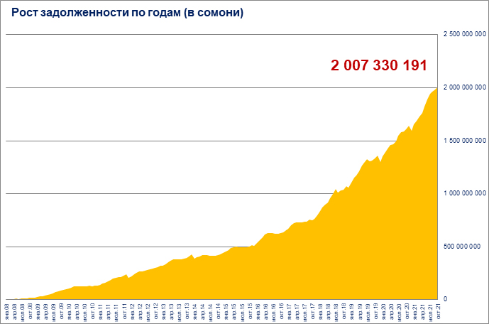 Долг БаркиТочик перед Сангтудинской ГЭС-1 превысыл 2 млрд сомони Долг БаркиТочик перед Сангтудинской ГЭС-1 превысыл 2 млрд сомони